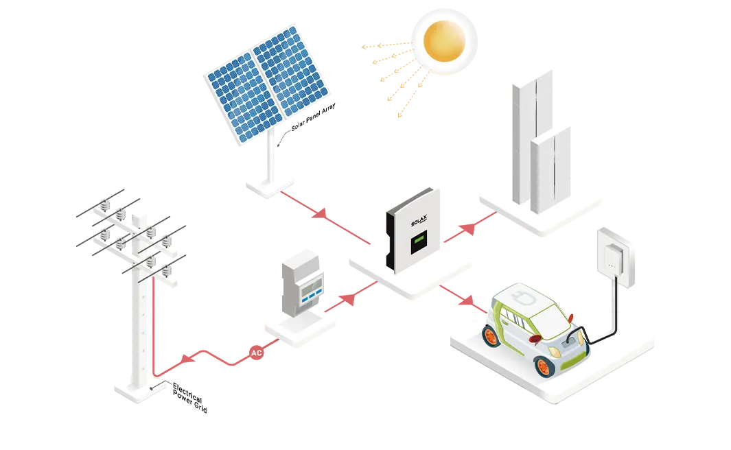 การสื่อสารที่ชาญฉลาดระหว่าง solax HYBRID INVERTER และเครื่องชาร์จ EV